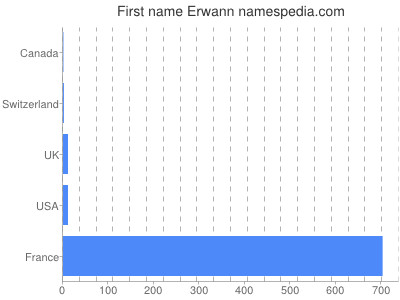 prenom Erwann