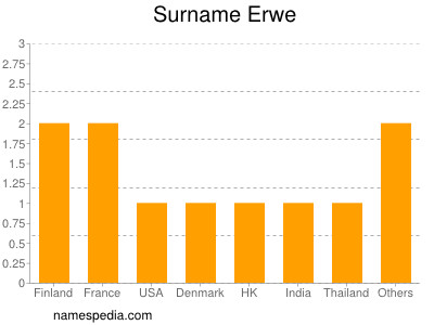 Familiennamen Erwe