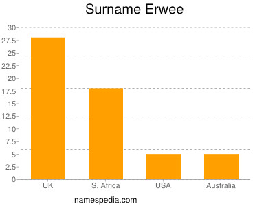 Familiennamen Erwee