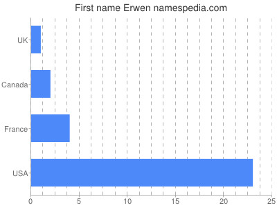 Given name Erwen