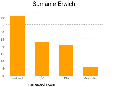 Familiennamen Erwich