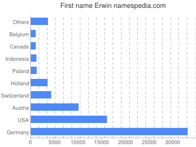 prenom Erwin