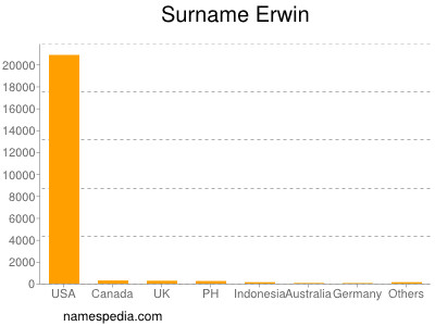 Familiennamen Erwin
