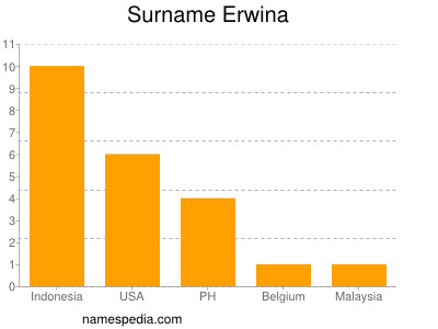 Familiennamen Erwina