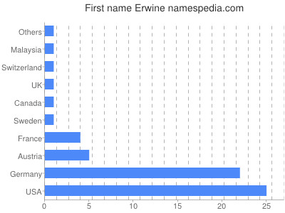 Vornamen Erwine