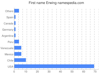 prenom Erwing