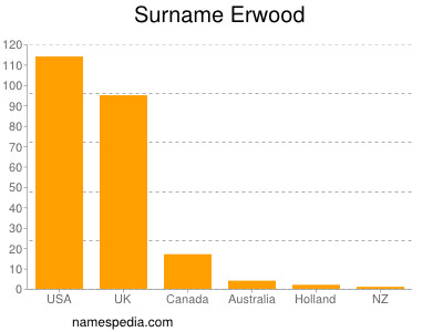 Familiennamen Erwood