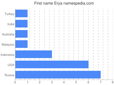 prenom Erya