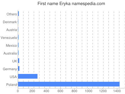Vornamen Eryka