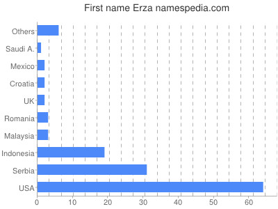 Given name Erza