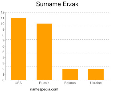 Familiennamen Erzak