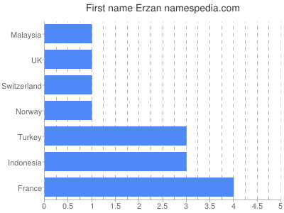 Vornamen Erzan