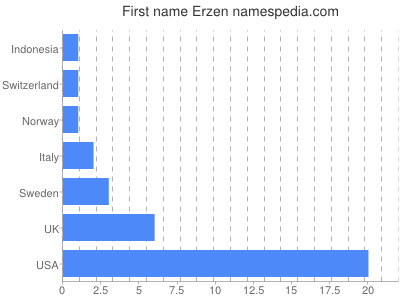 Vornamen Erzen