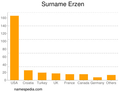 Familiennamen Erzen