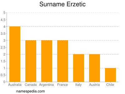 Familiennamen Erzetic