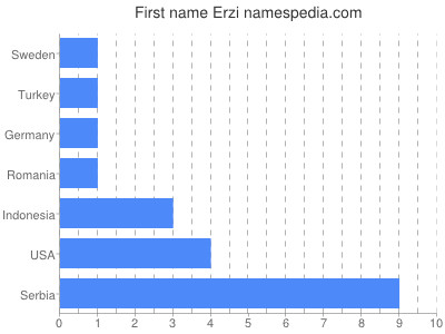 Vornamen Erzi