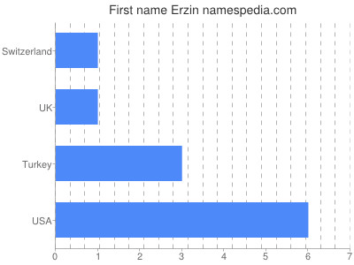 Vornamen Erzin