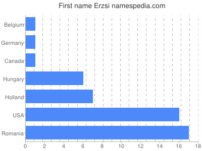 Vornamen Erzsi