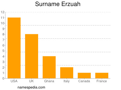 Familiennamen Erzuah