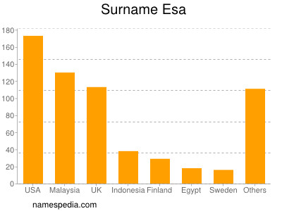 Surname Esa