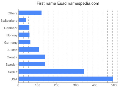 Given name Esad