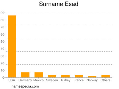 Familiennamen Esad