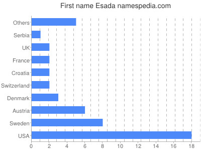 Given name Esada