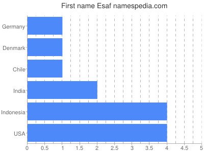 prenom Esaf