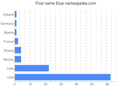 Given name Esai