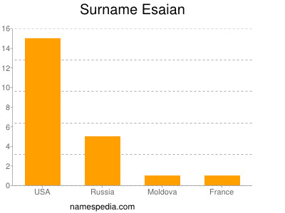 Familiennamen Esaian