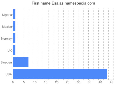 Given name Esaias