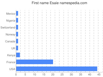Vornamen Esaie
