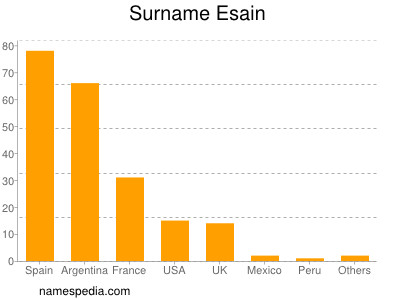 Surname Esain