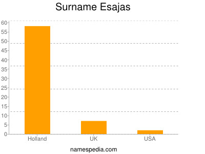 Familiennamen Esajas