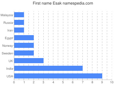 Vornamen Esak