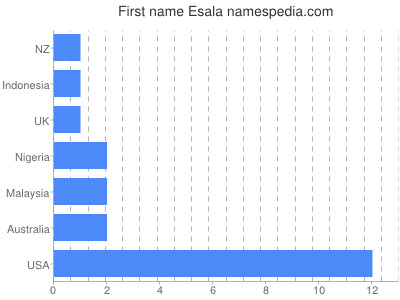 Given name Esala
