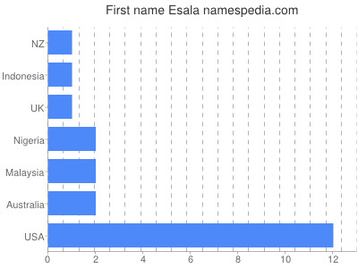 Vornamen Esala