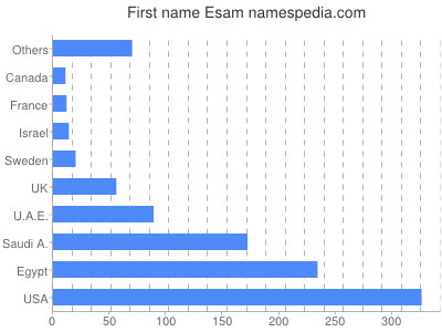 Vornamen Esam