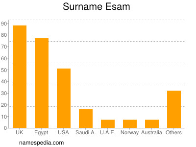 Familiennamen Esam