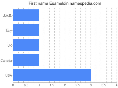 Given name Esameldin