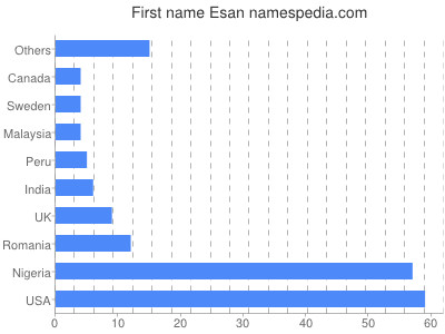 Given name Esan