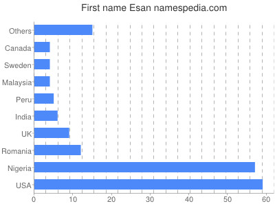 prenom Esan