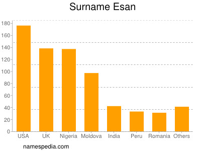 Familiennamen Esan