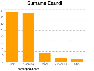 Familiennamen Esandi