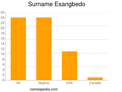 Surname Esangbedo