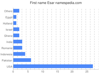 Given name Esar