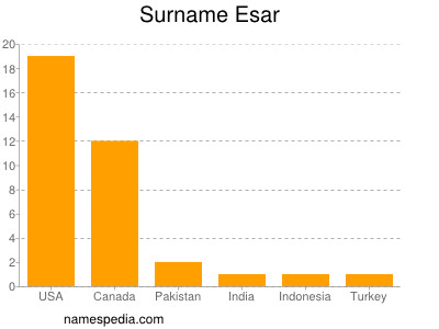 Familiennamen Esar