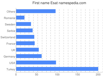 Given name Esat