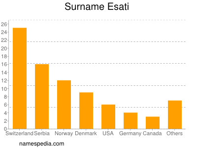 Surname Esati