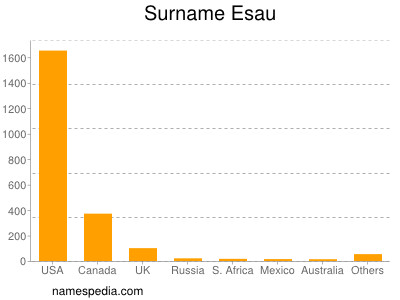 Familiennamen Esau